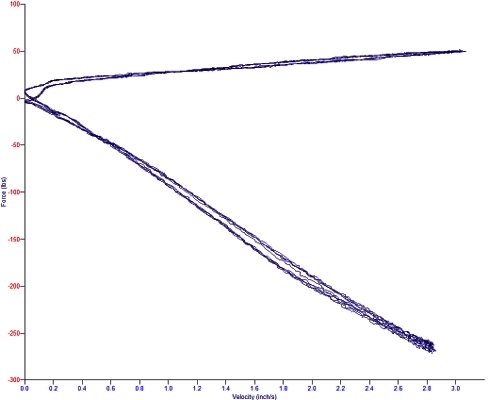A FV Plot from a Koni Yellow