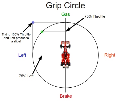 Gas and Left at the Same Time