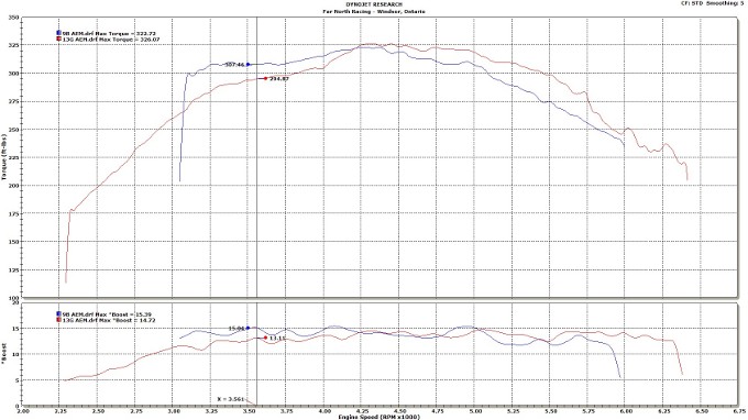 13G vs 9B Torque