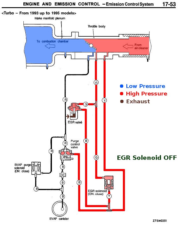 Operation at part throttle EGR solenoid OFF